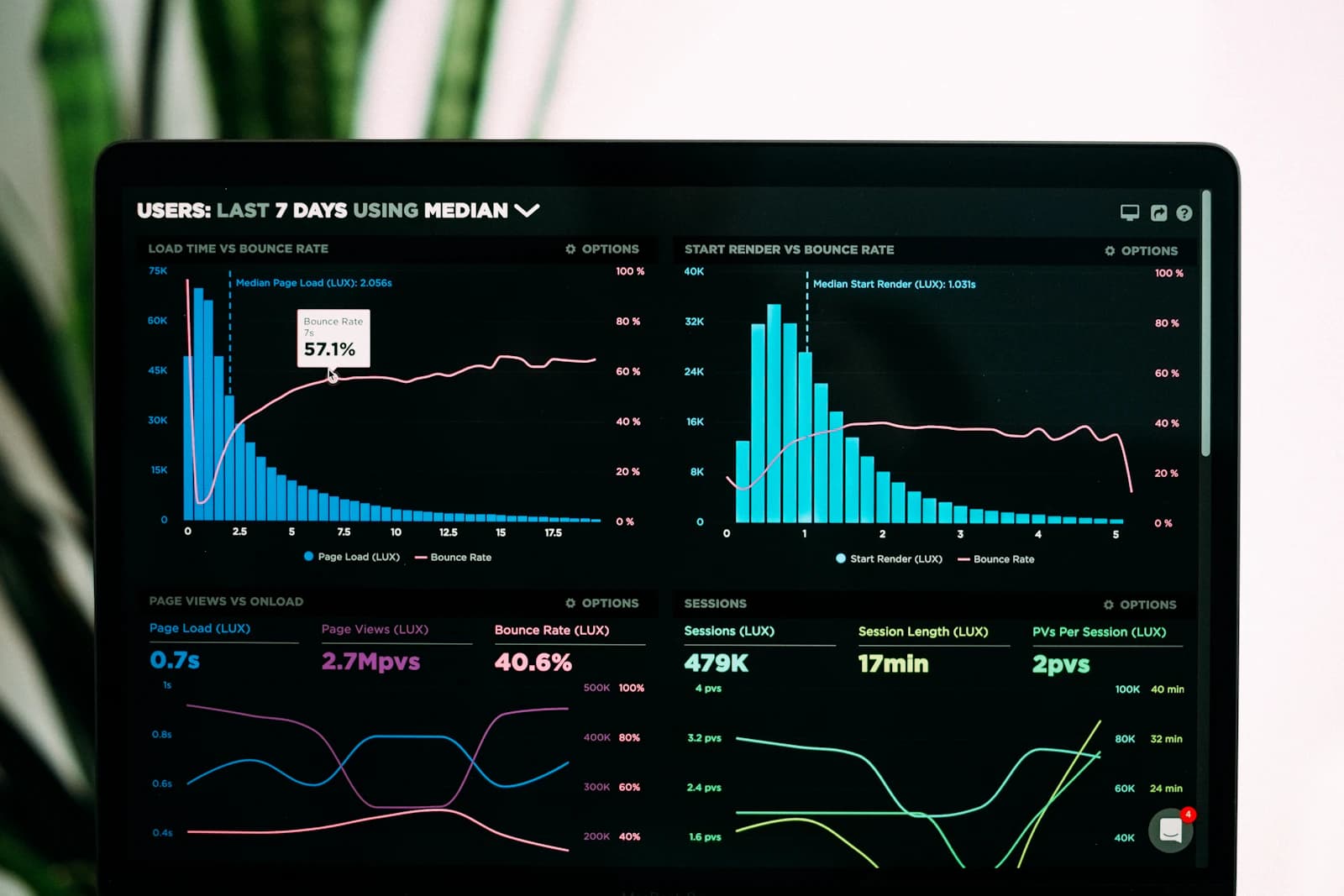 A screen of website analytics charts on a dark dashboard